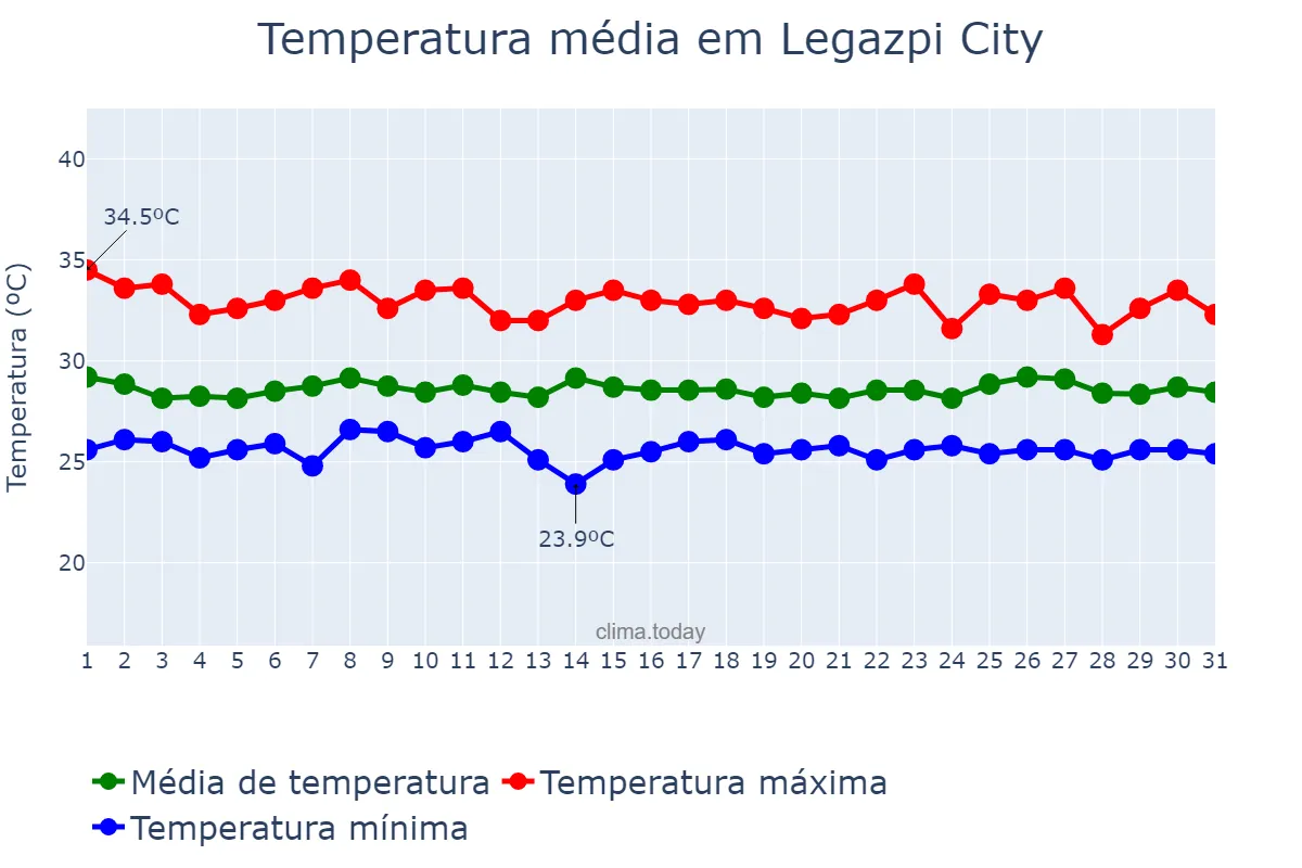 Temperatura em julho em Legazpi City, Albay, PH