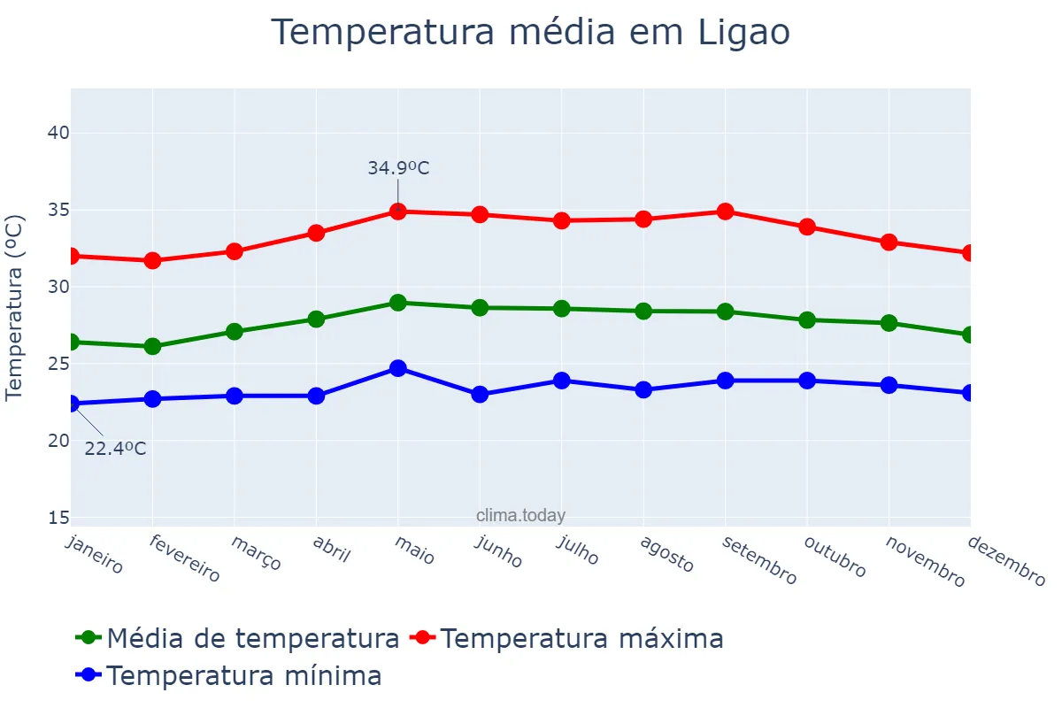 Temperatura anual em Ligao, Albay, PH