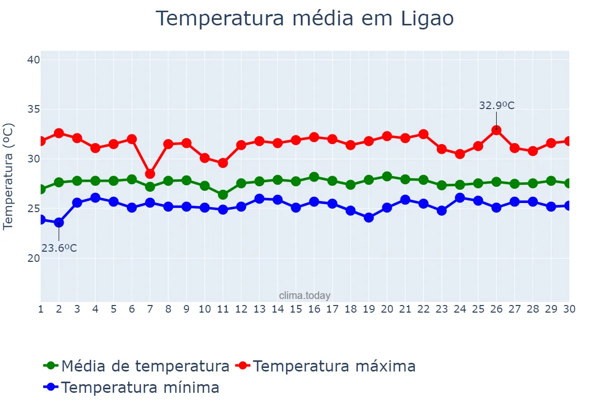 Temperatura em novembro em Ligao, Albay, PH