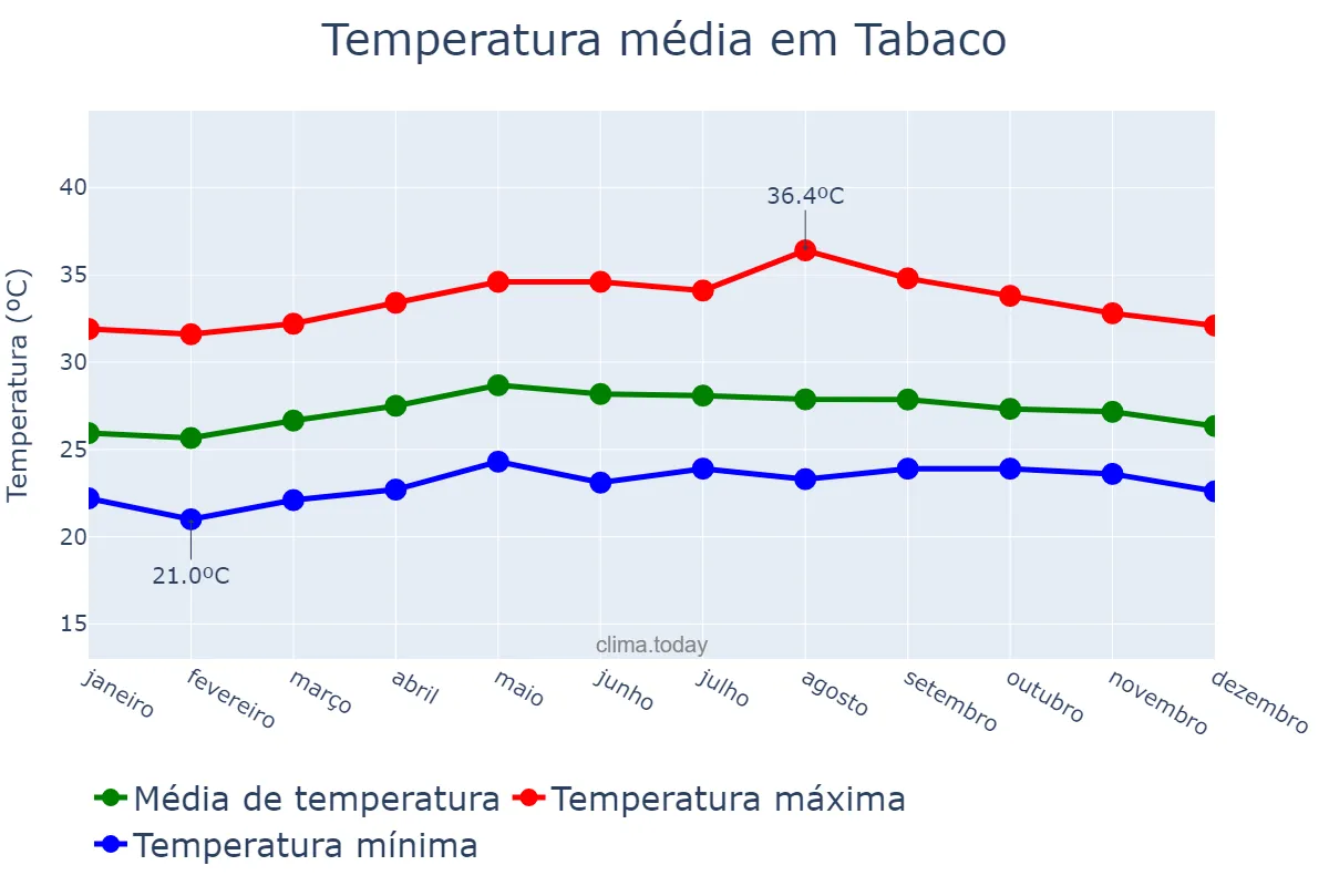Temperatura anual em Tabaco, Albay, PH