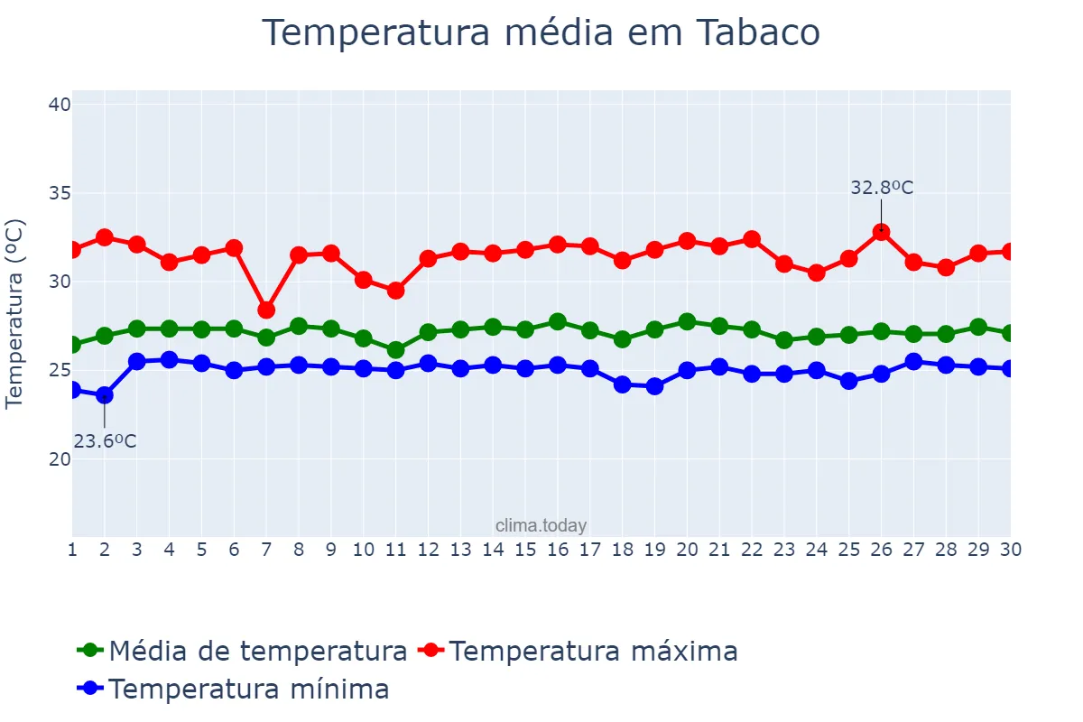Temperatura em novembro em Tabaco, Albay, PH