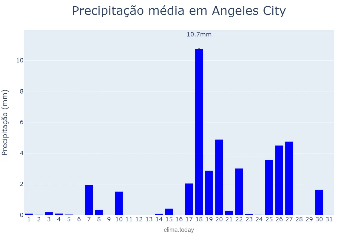 Precipitação em dezembro em Angeles City, Angeles, PH
