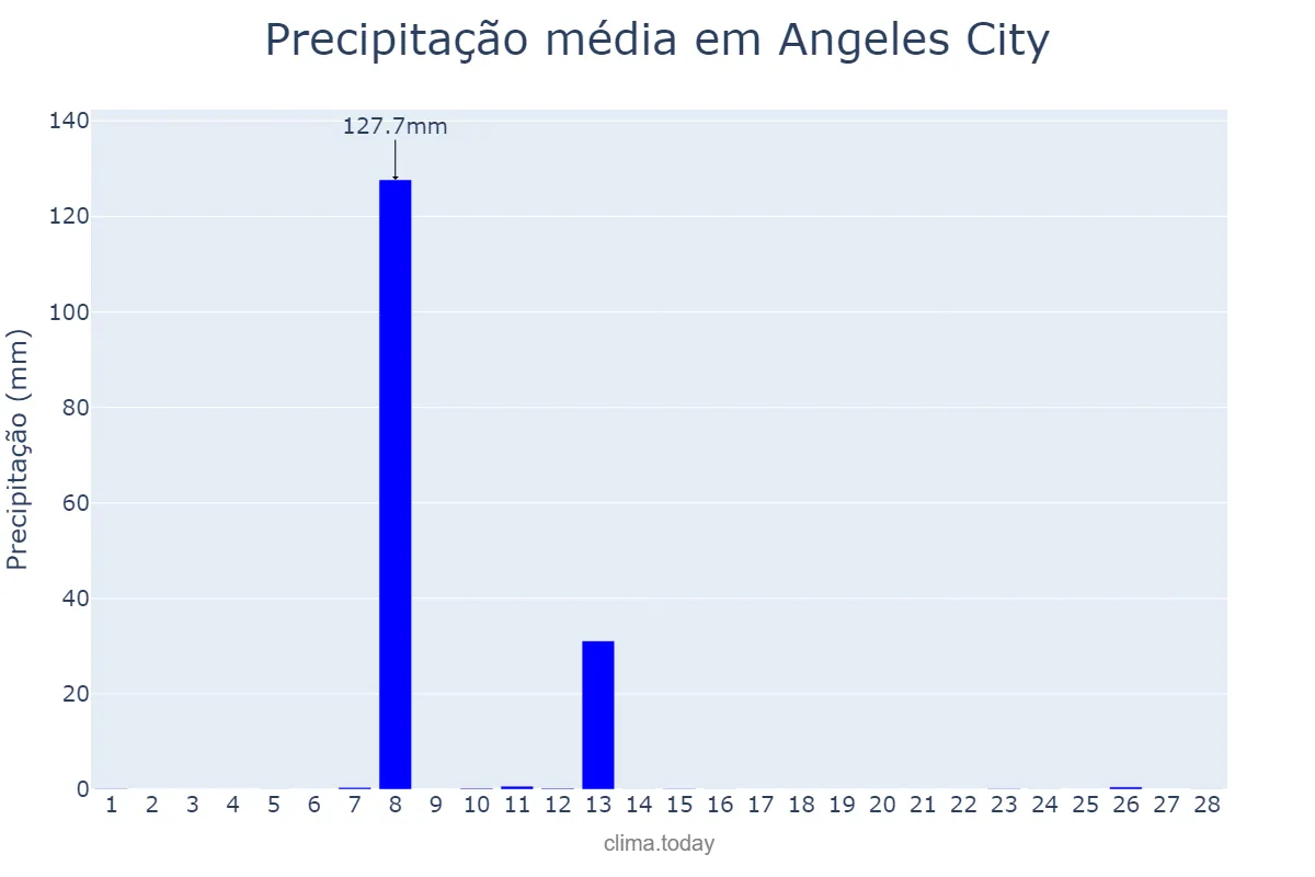 Precipitação em fevereiro em Angeles City, Angeles, PH