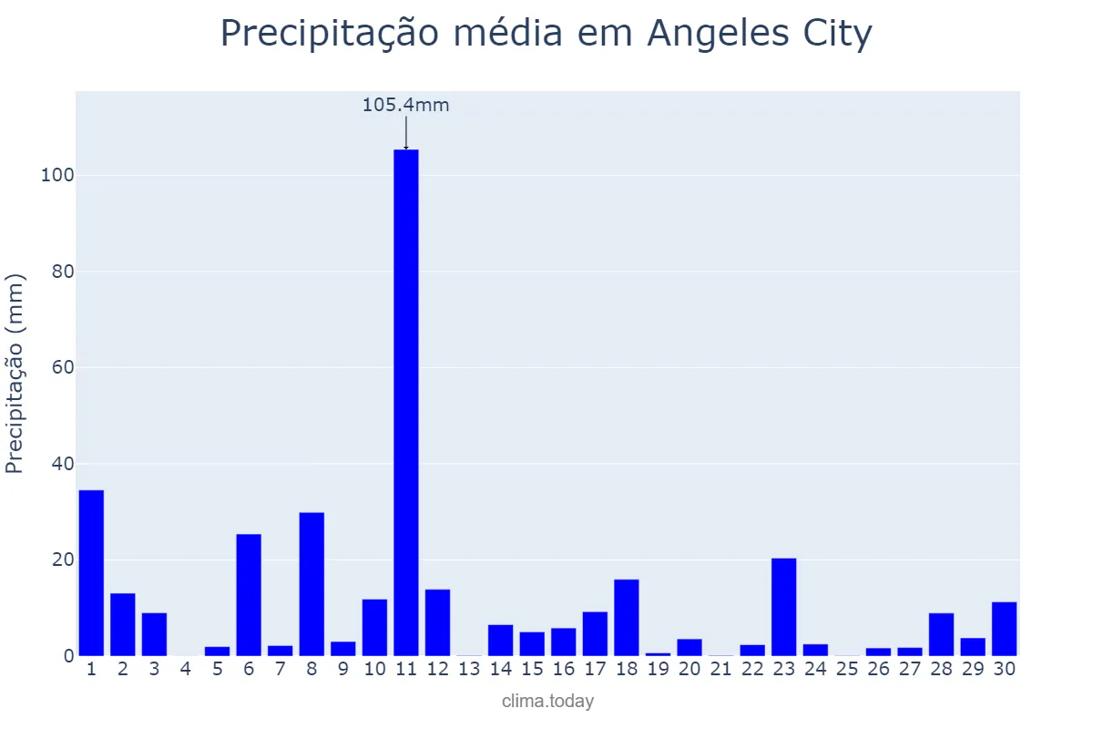 Precipitação em setembro em Angeles City, Angeles, PH