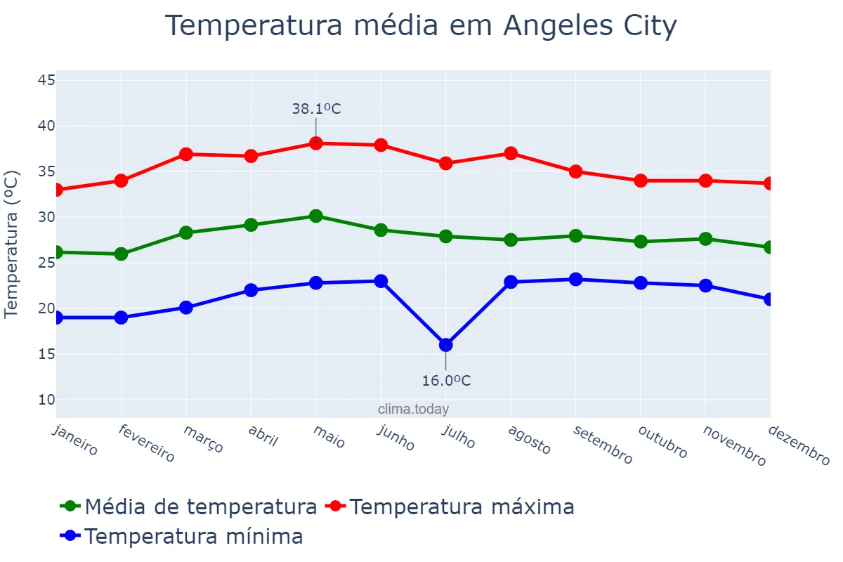 Temperatura anual em Angeles City, Angeles, PH