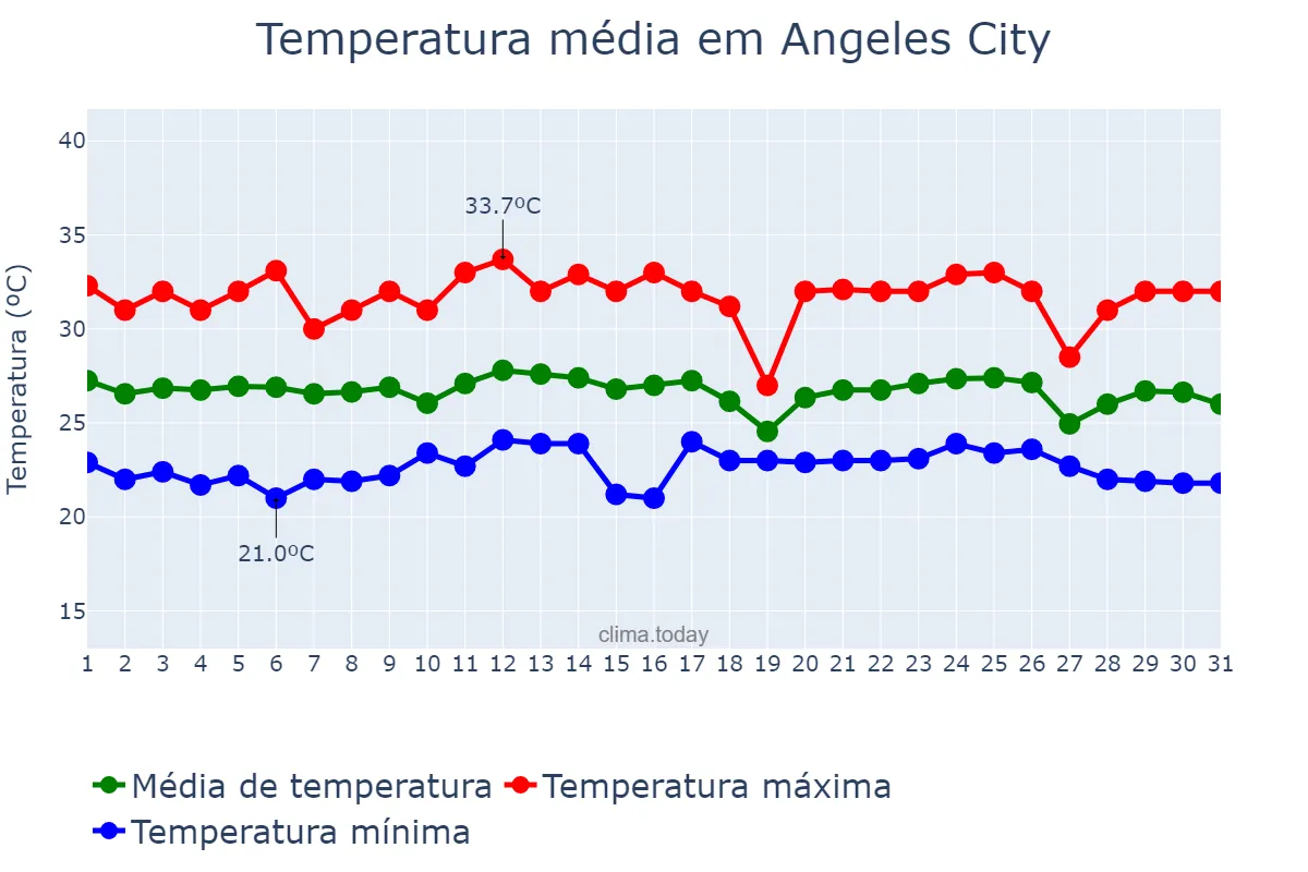 Temperatura em dezembro em Angeles City, Angeles, PH