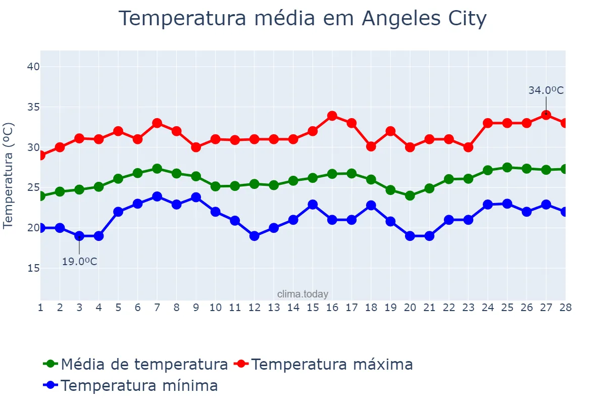 Temperatura em fevereiro em Angeles City, Angeles, PH