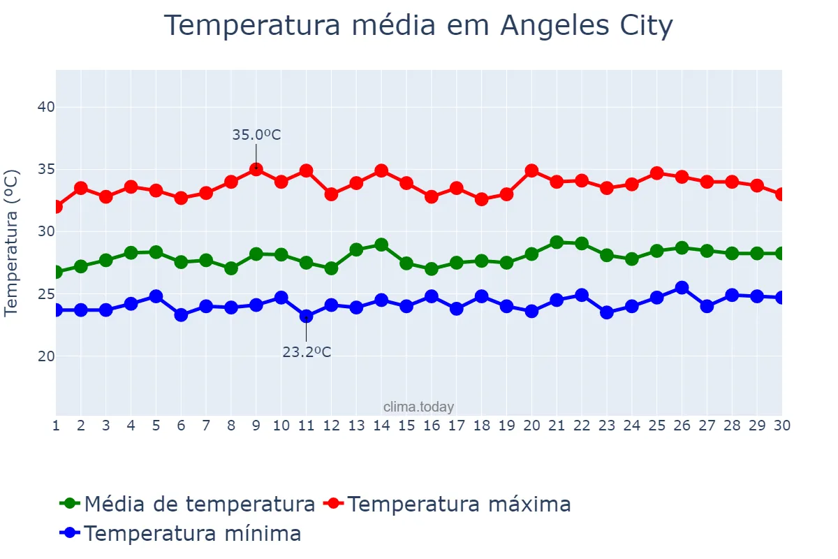 Temperatura em setembro em Angeles City, Angeles, PH