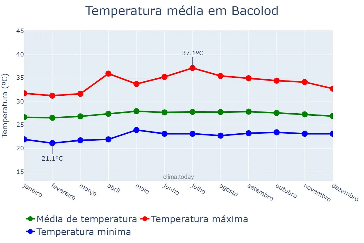 Temperatura anual em Bacolod, Bacolod, PH
