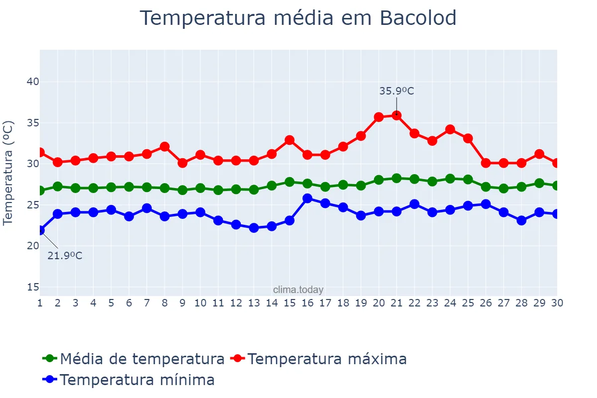 Temperatura em abril em Bacolod, Bacolod, PH