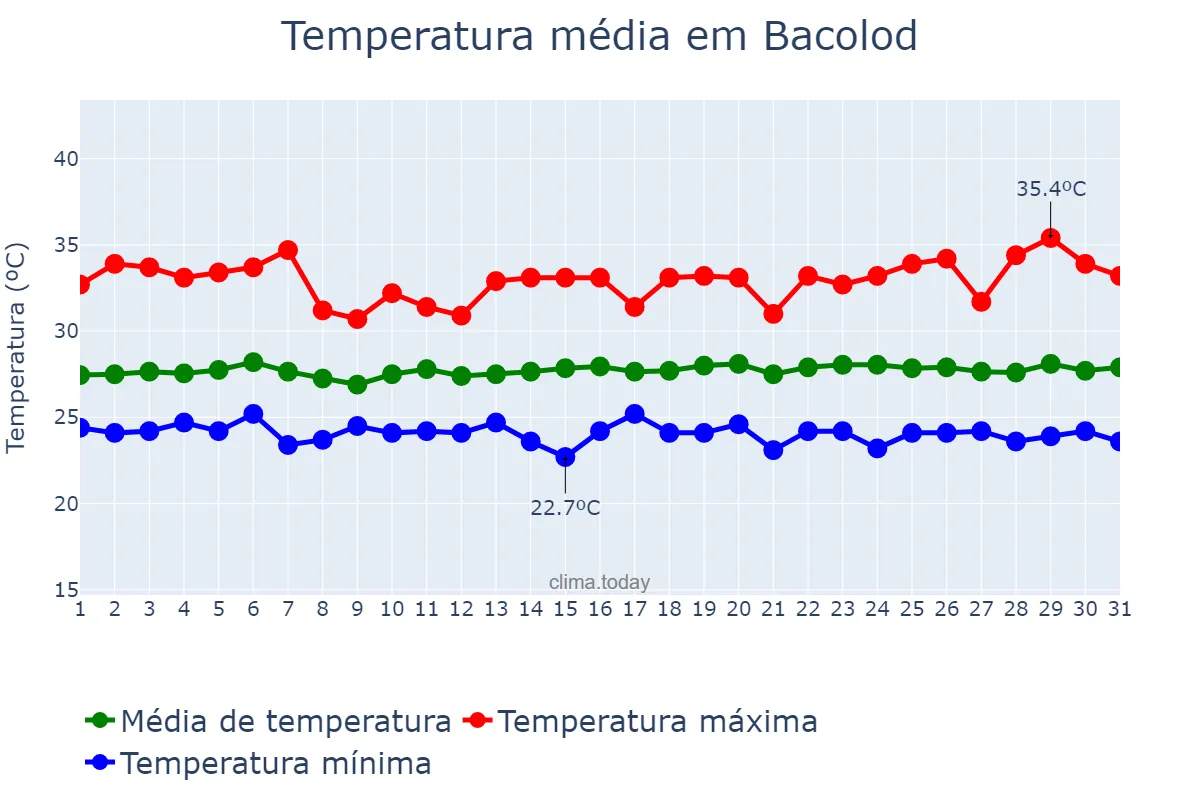 Temperatura em agosto em Bacolod, Bacolod, PH