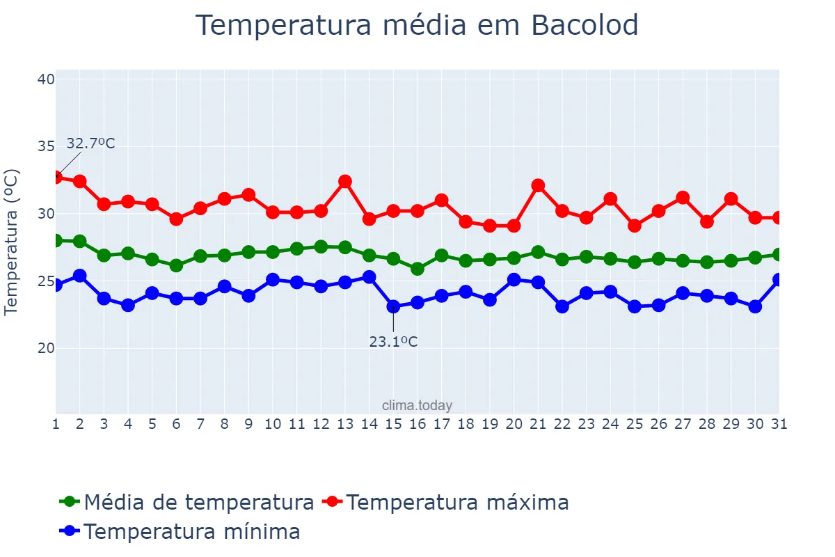 Temperatura em dezembro em Bacolod, Bacolod, PH
