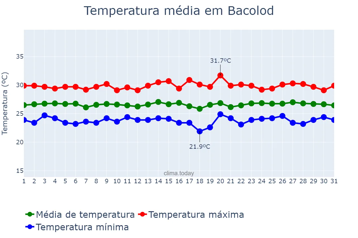 Temperatura em janeiro em Bacolod, Bacolod, PH