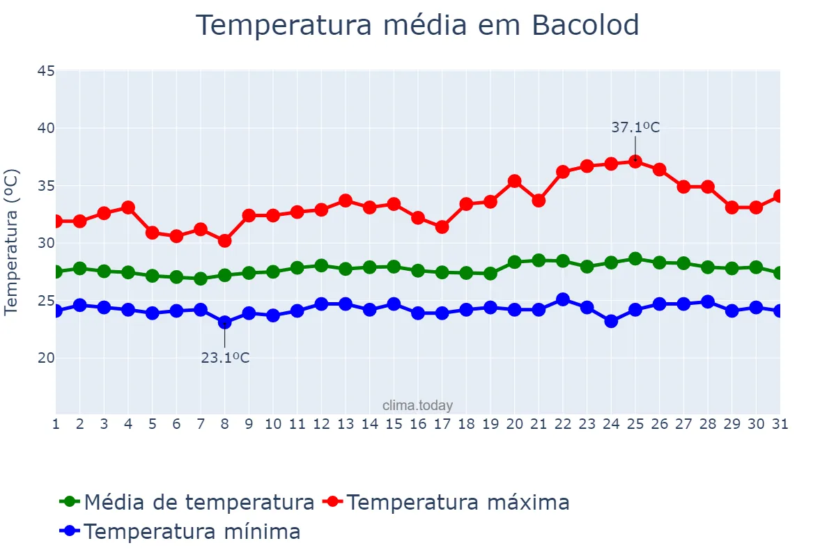 Temperatura em julho em Bacolod, Bacolod, PH