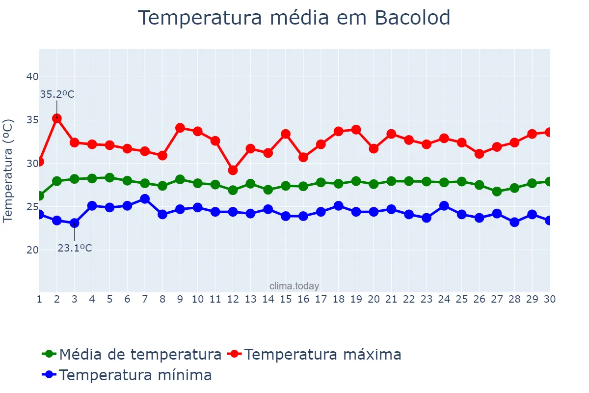 Temperatura em junho em Bacolod, Bacolod, PH