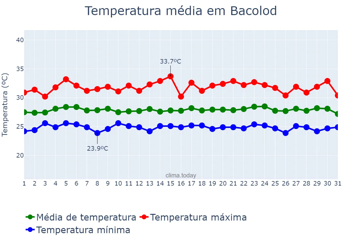 Temperatura em maio em Bacolod, Bacolod, PH