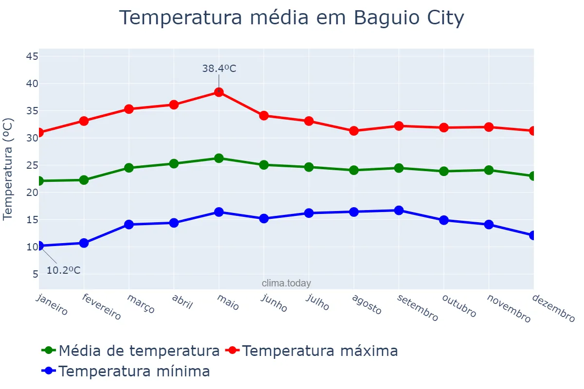 Temperatura anual em Baguio City, Baguio, PH