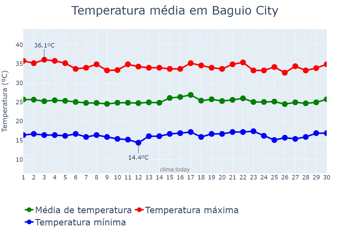 Temperatura em abril em Baguio City, Baguio, PH