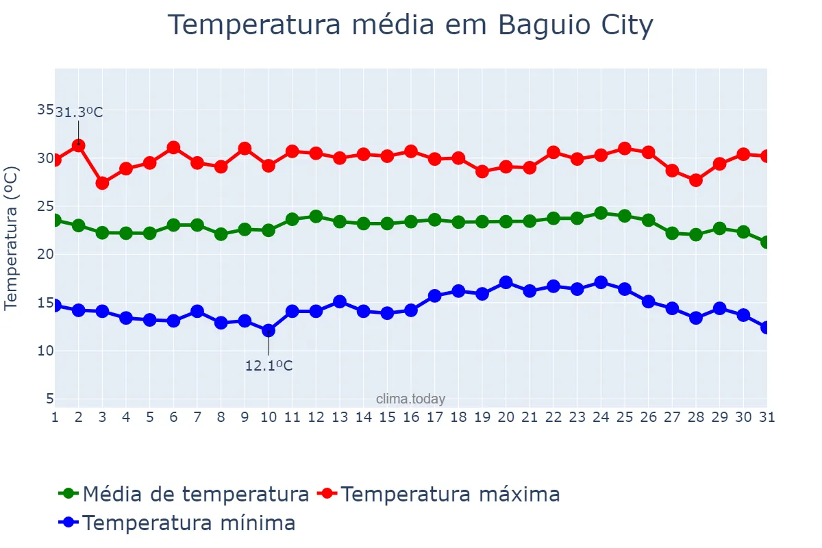 Temperatura em dezembro em Baguio City, Baguio, PH