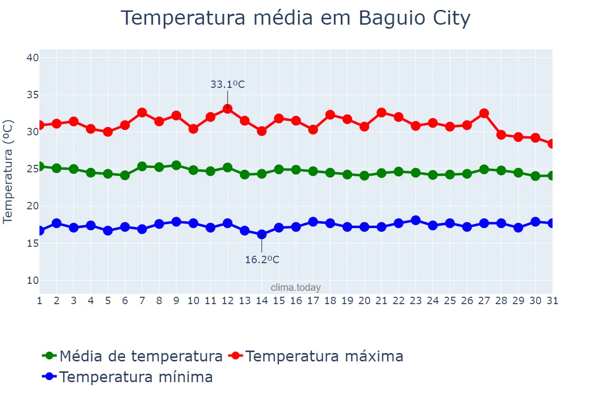Temperatura em julho em Baguio City, Baguio, PH