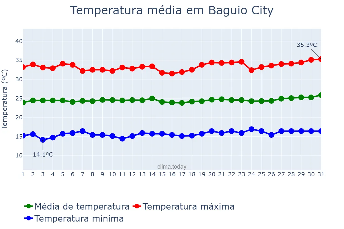 Temperatura em marco em Baguio City, Baguio, PH
