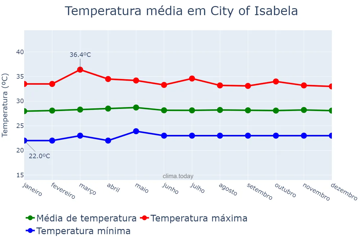 Temperatura anual em City of Isabela, Basilan, PH