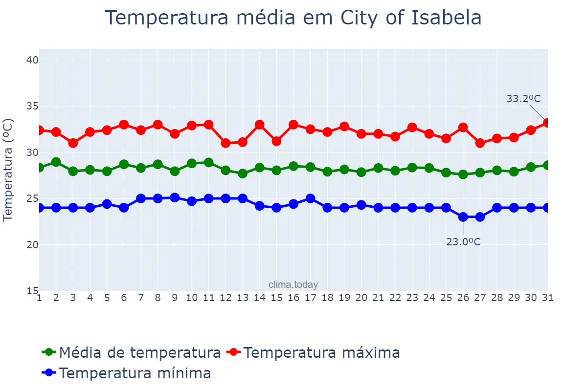 Temperatura em agosto em City of Isabela, Basilan, PH