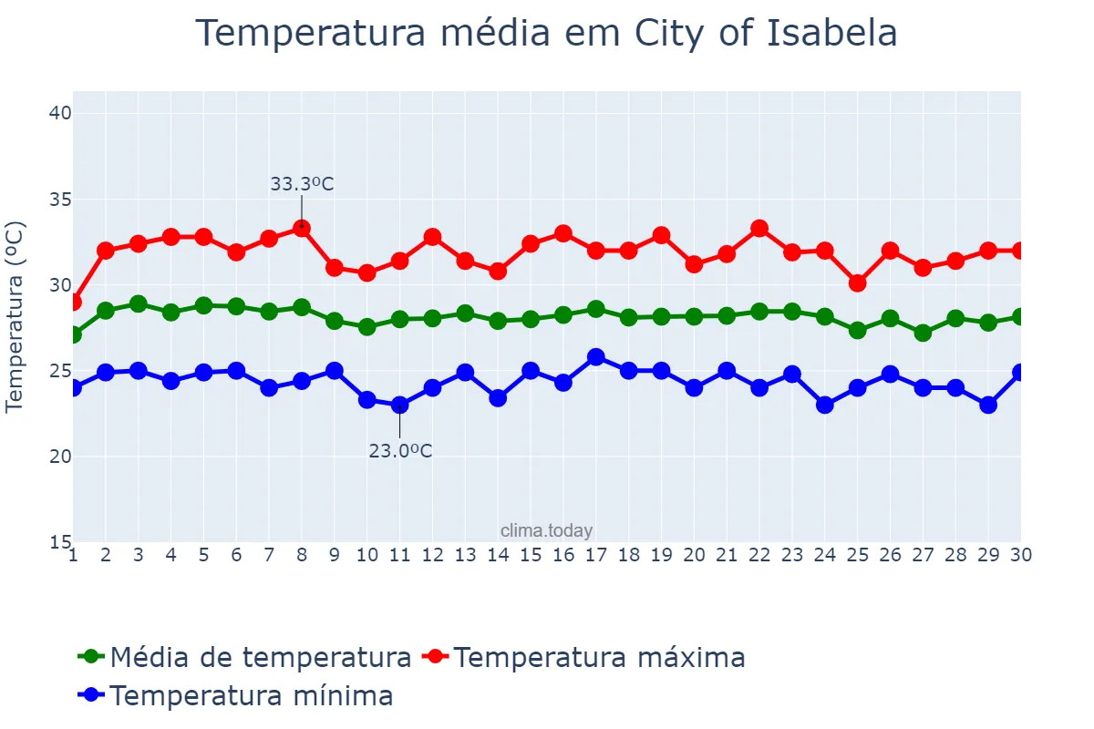 Temperatura em junho em City of Isabela, Basilan, PH