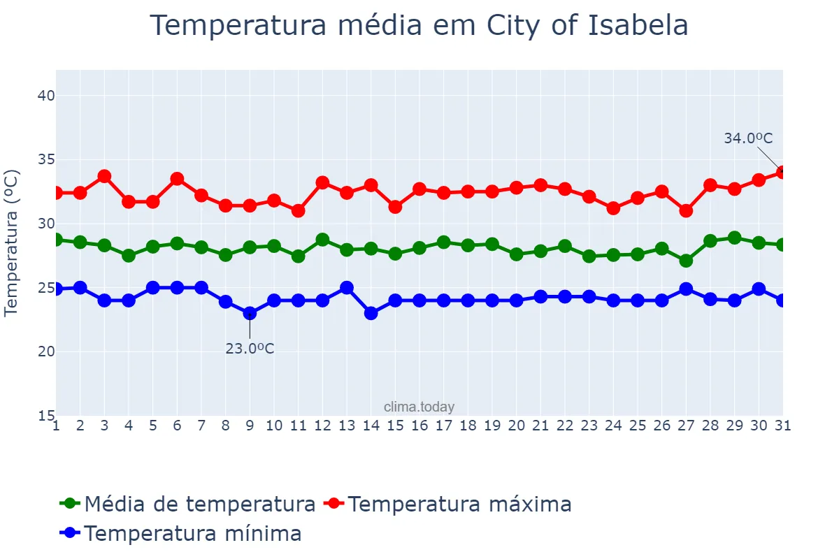 Temperatura em outubro em City of Isabela, Basilan, PH