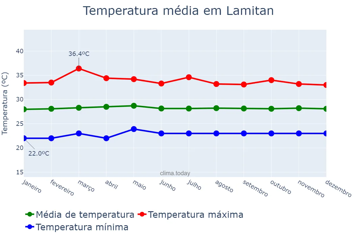 Temperatura anual em Lamitan, Basilan, PH