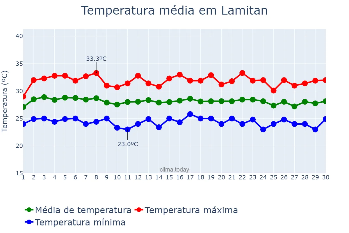 Temperatura em junho em Lamitan, Basilan, PH