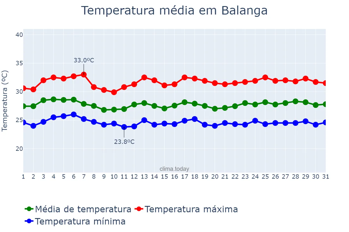 Temperatura em agosto em Balanga, Bataan, PH
