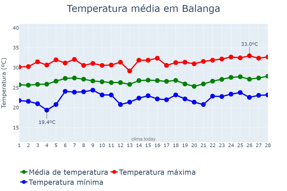 Temperatura em fevereiro em Balanga, Bataan, PH
