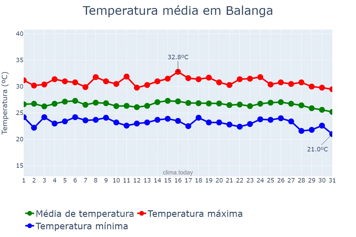 Temperatura em janeiro em Balanga, Bataan, PH