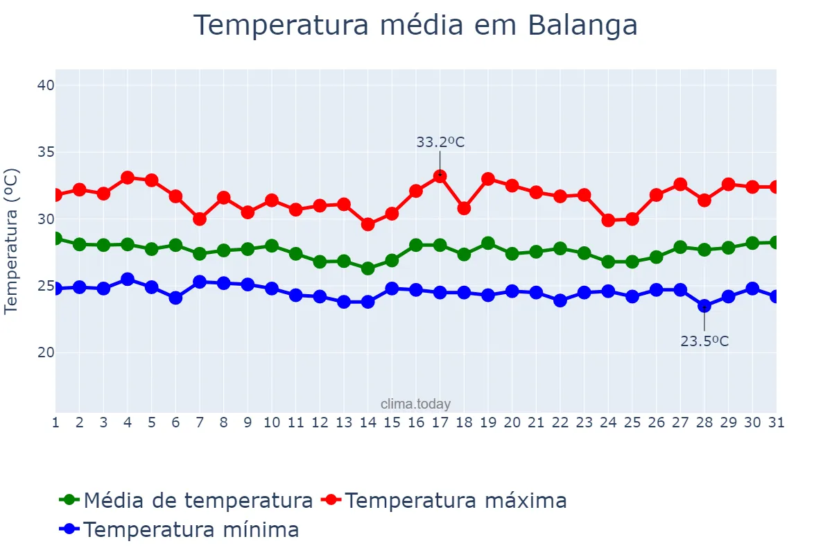 Temperatura em outubro em Balanga, Bataan, PH