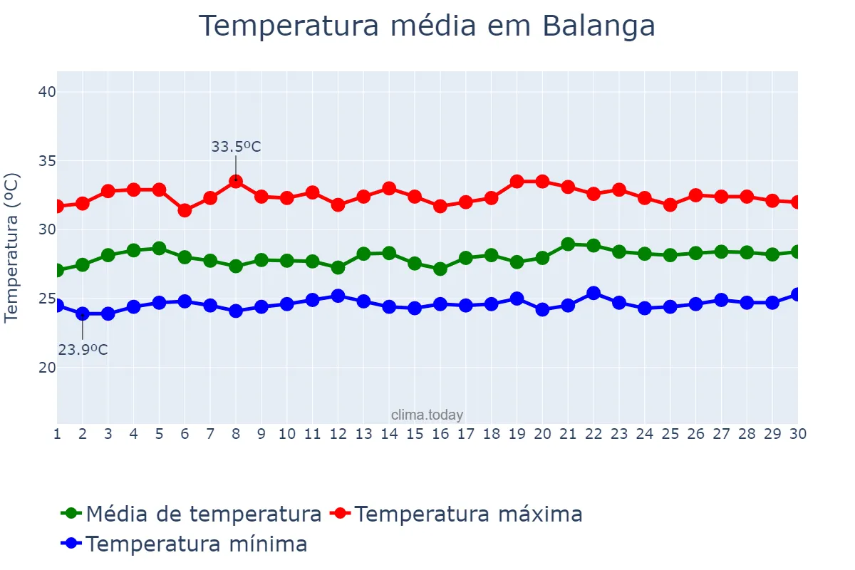 Temperatura em setembro em Balanga, Bataan, PH