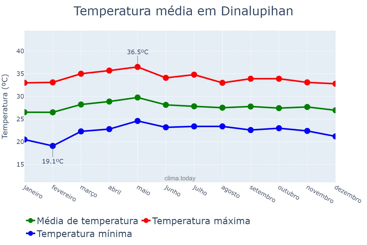 Temperatura anual em Dinalupihan, Bataan, PH