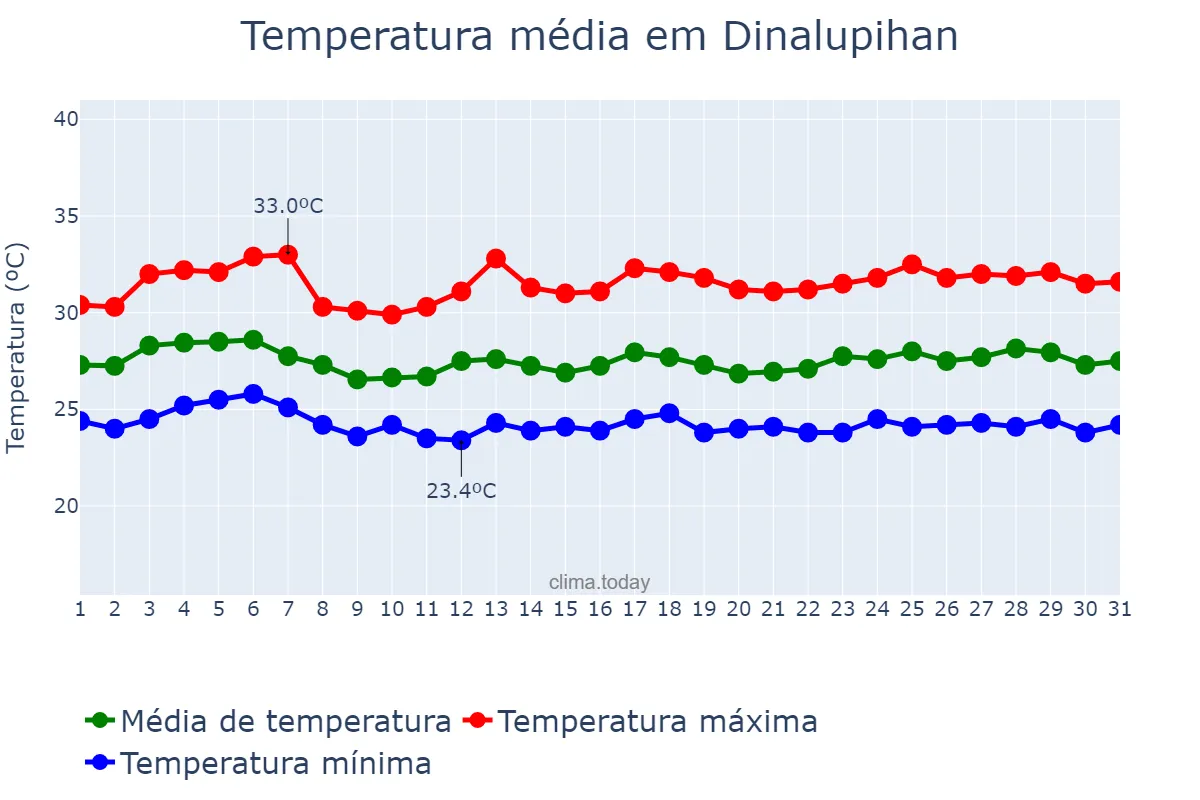 Temperatura em agosto em Dinalupihan, Bataan, PH