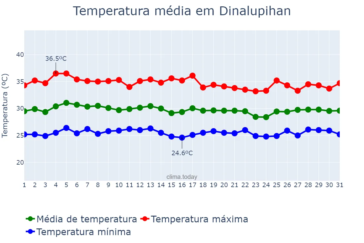Temperatura em maio em Dinalupihan, Bataan, PH