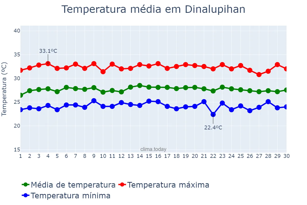 Temperatura em novembro em Dinalupihan, Bataan, PH
