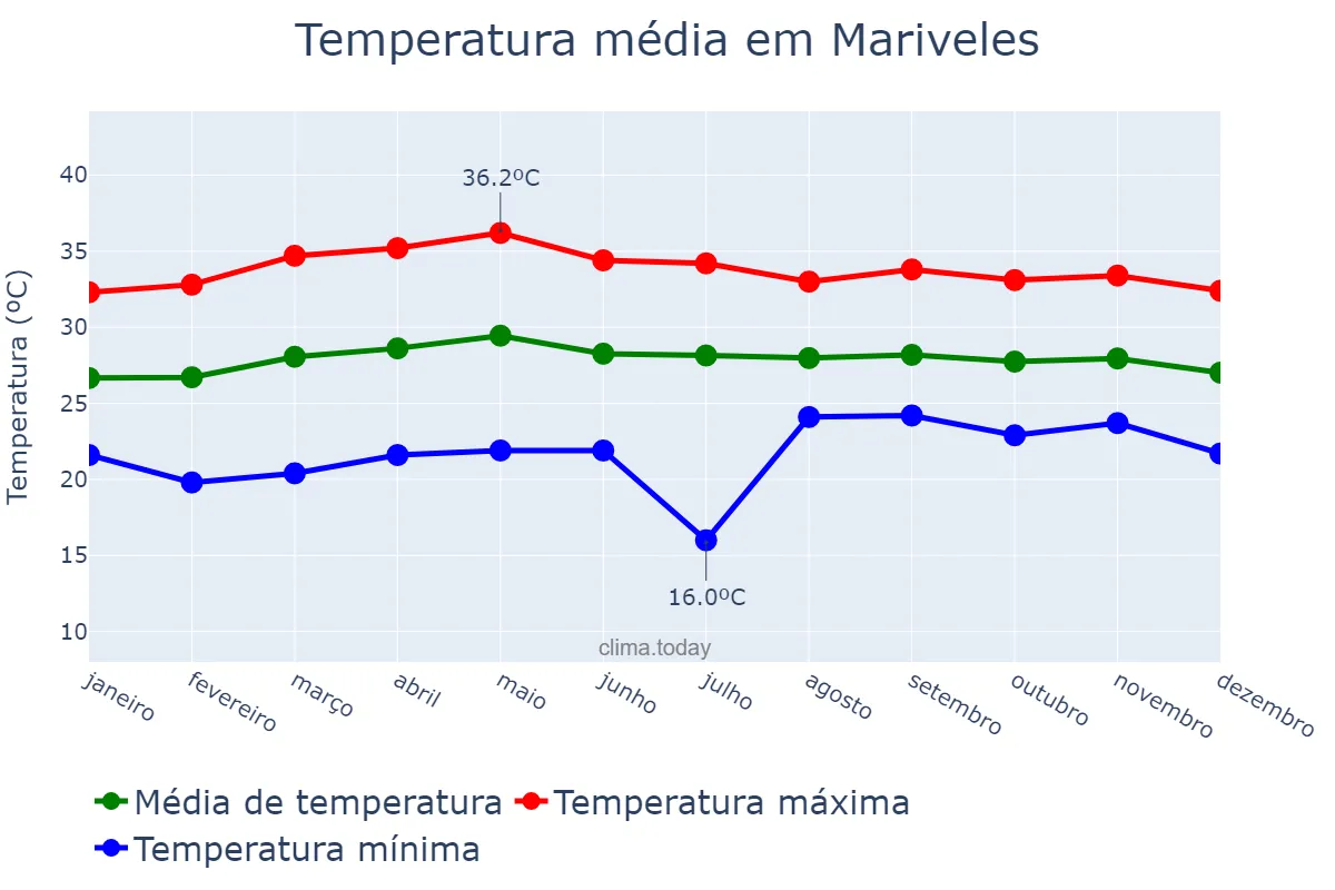 Temperatura anual em Mariveles, Bataan, PH
