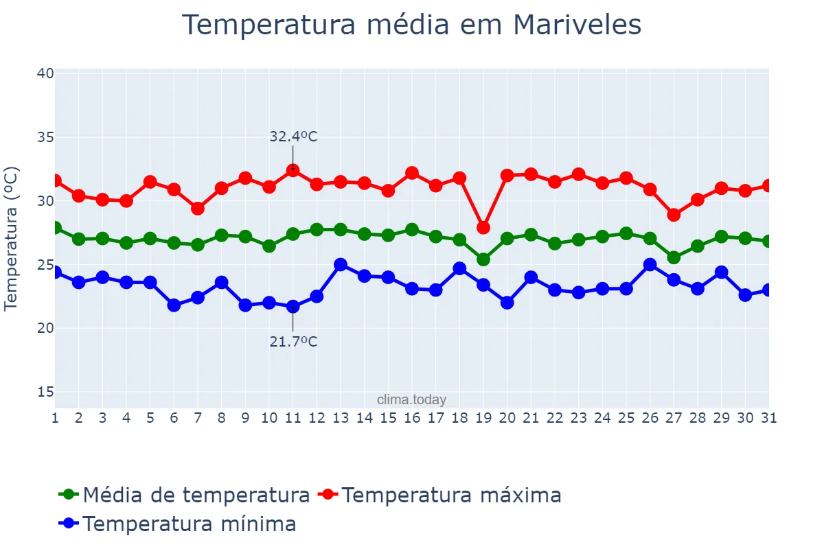 Temperatura em dezembro em Mariveles, Bataan, PH