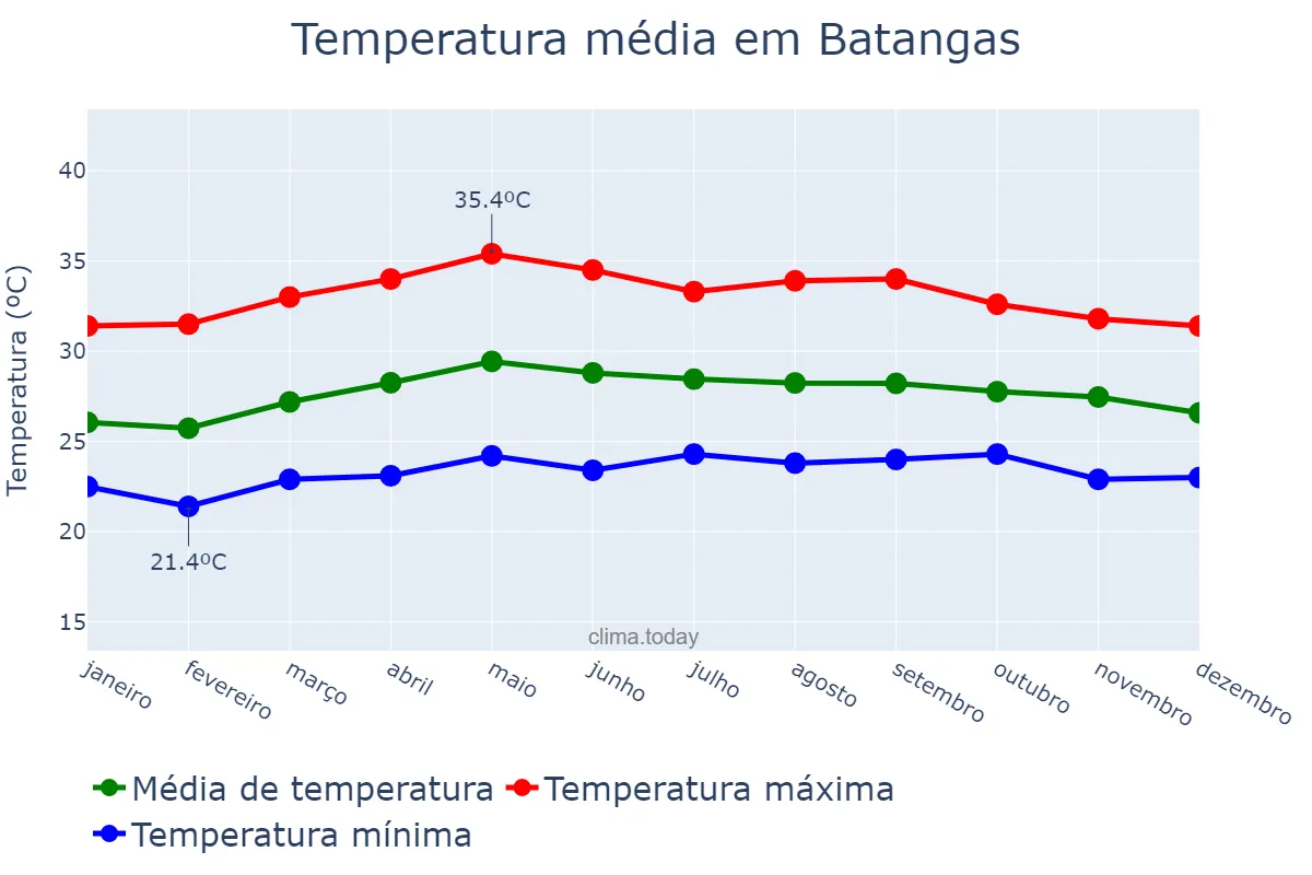 Temperatura anual em Batangas, Batangas, PH