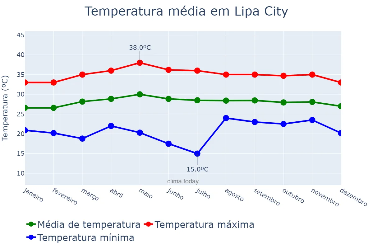 Temperatura anual em Lipa City, Batangas, PH