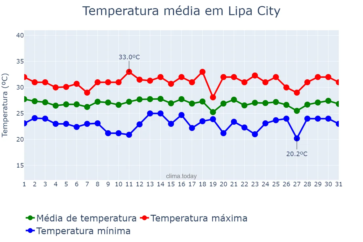 Temperatura em dezembro em Lipa City, Batangas, PH
