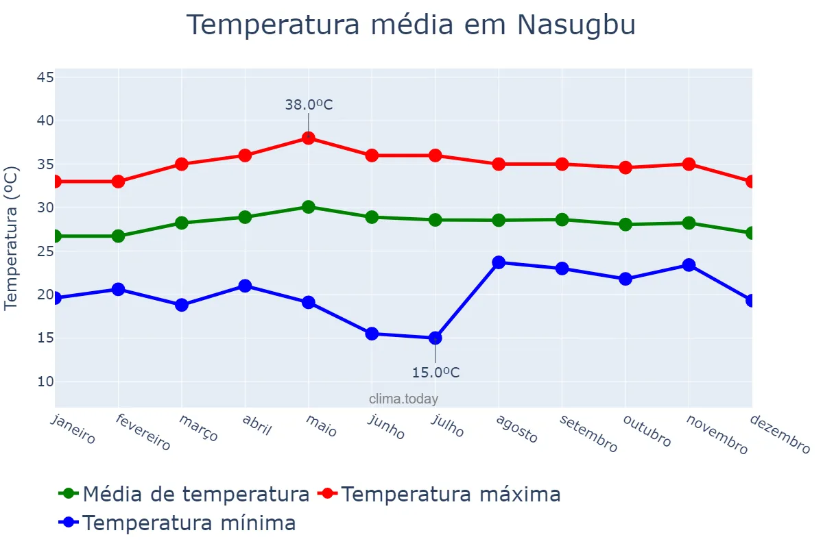 Temperatura anual em Nasugbu, Batangas, PH