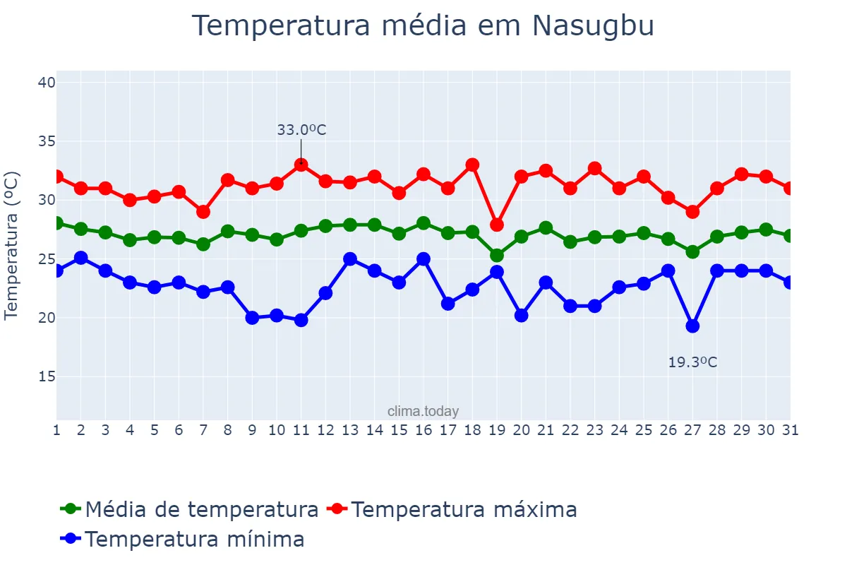 Temperatura em dezembro em Nasugbu, Batangas, PH