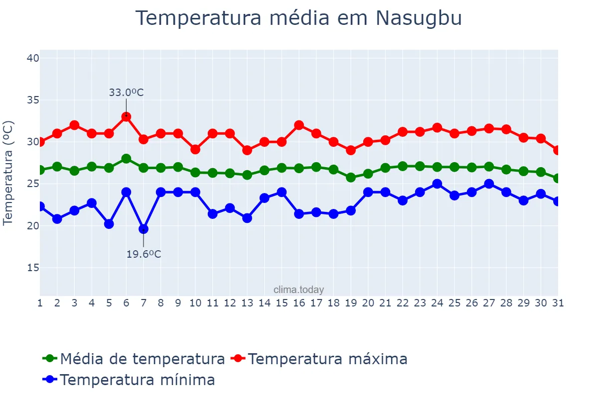 Temperatura em janeiro em Nasugbu, Batangas, PH