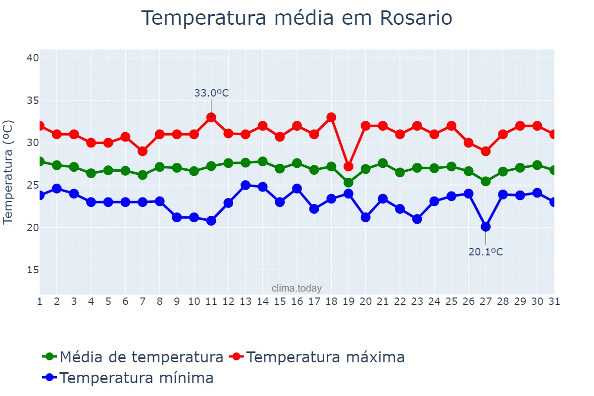 Temperatura em dezembro em Rosario, Batangas, PH