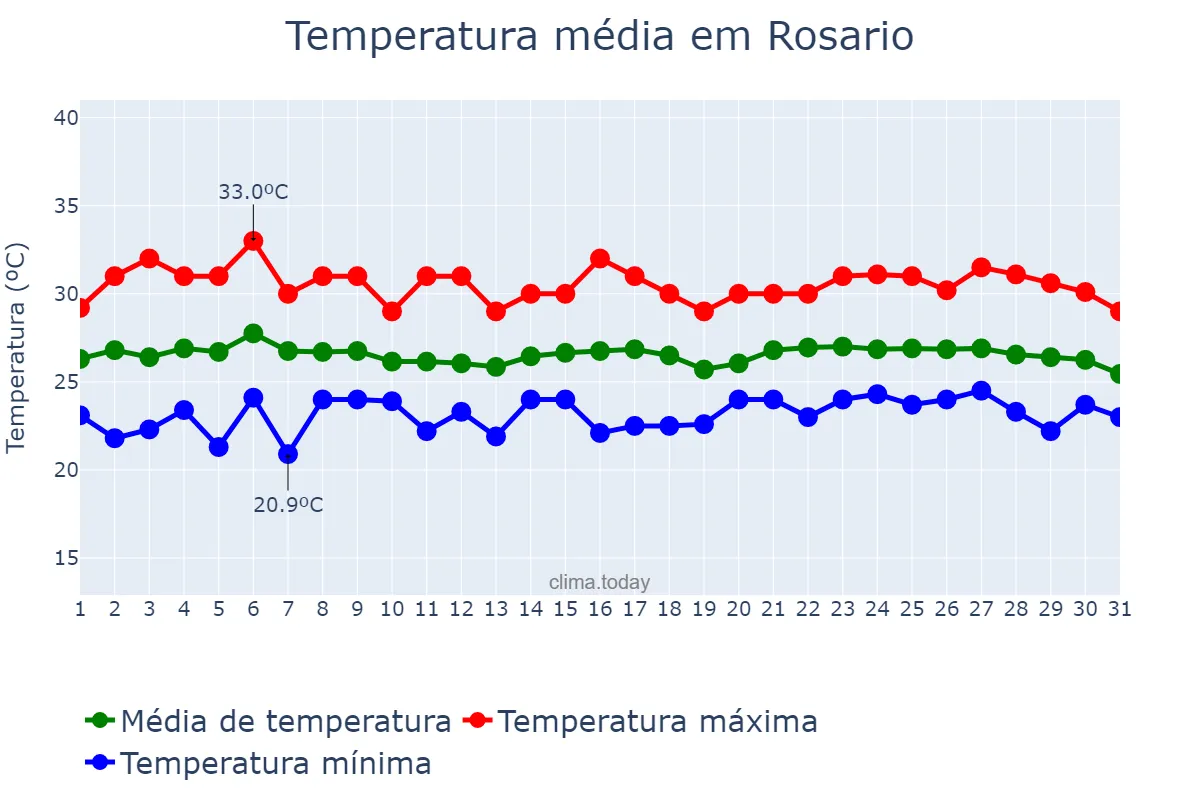 Temperatura em janeiro em Rosario, Batangas, PH